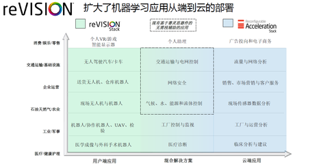 2018年賽靈思 從硬件基石到AI版圖的網絡技術開發之路